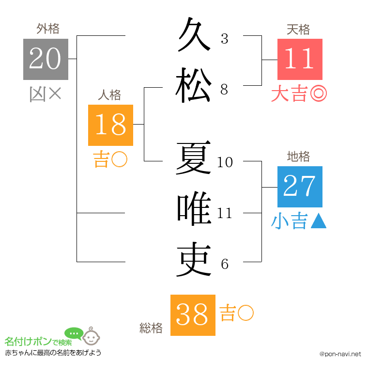久松 夏唯吏さんの姓名判断結果