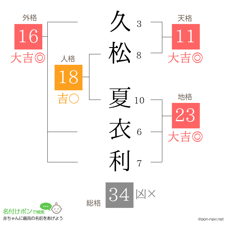 久松 夏衣利さんの姓名判断結果