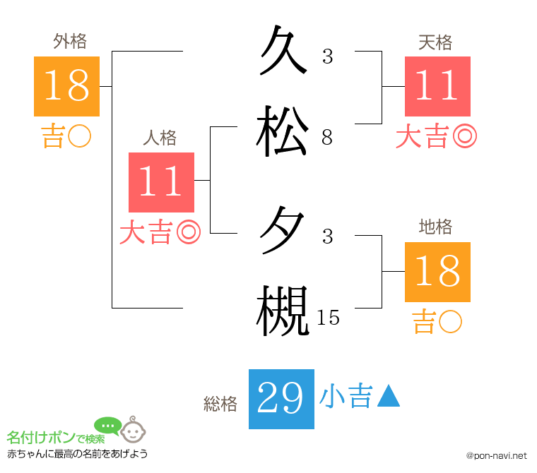 久松 夕槻さんの姓名判断結果