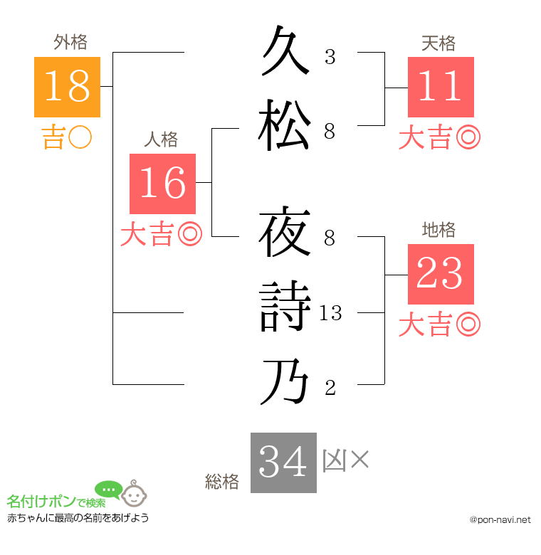 久松 夜詩乃さんの姓名判断結果