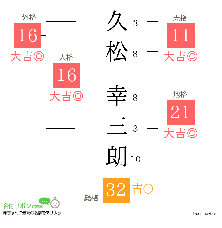 久松 幸三朗さんの姓名判断結果