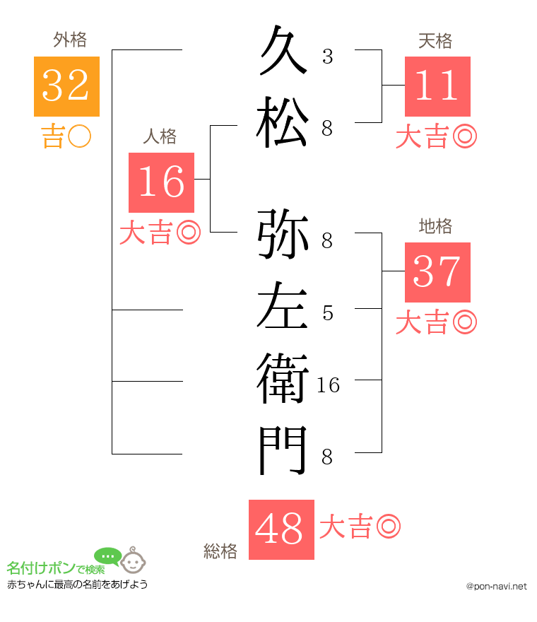 久松 弥左衛門さんの姓名判断結果