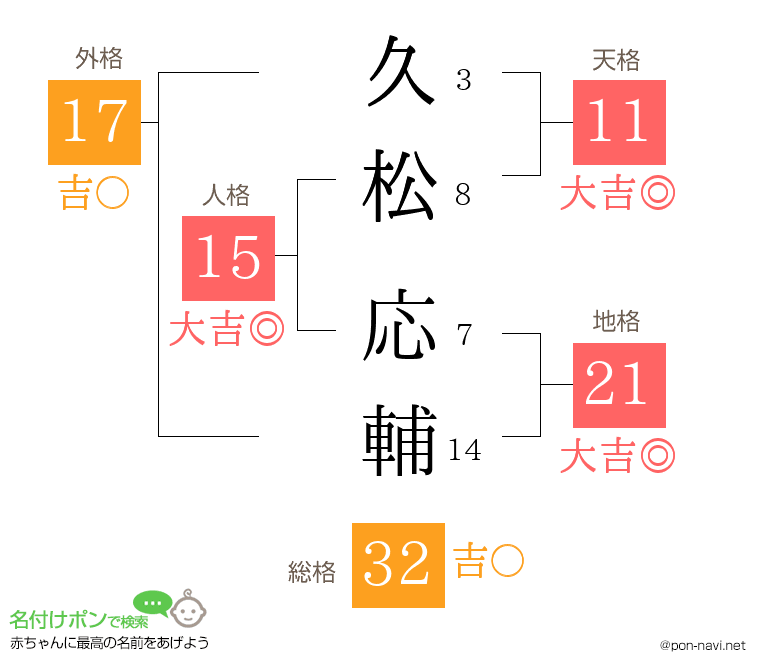 久松 応輔さんの姓名判断結果