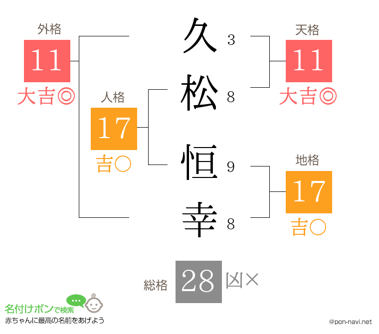 久松 恒幸さんの姓名判断結果