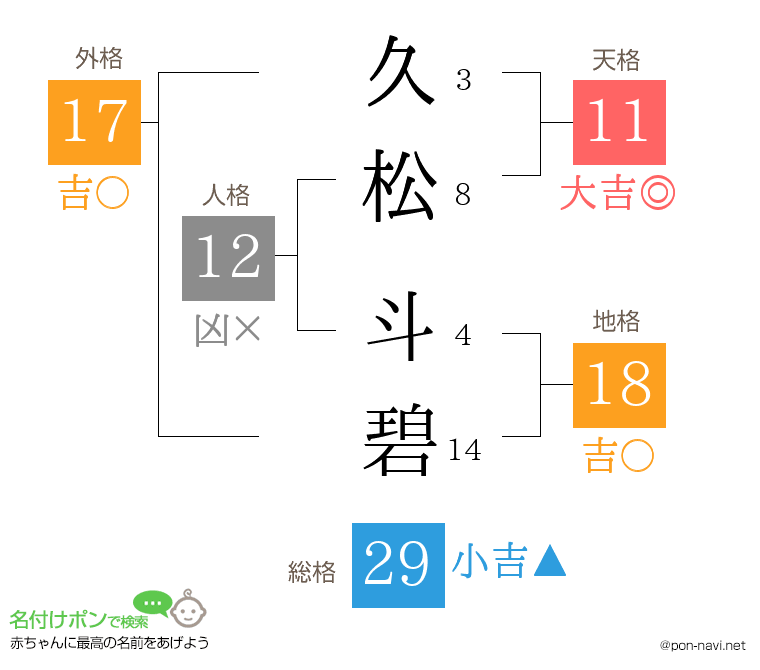 久松 斗碧さんの姓名判断結果