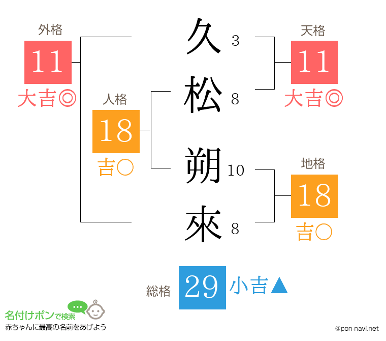 久松 朔來さんの姓名判断結果