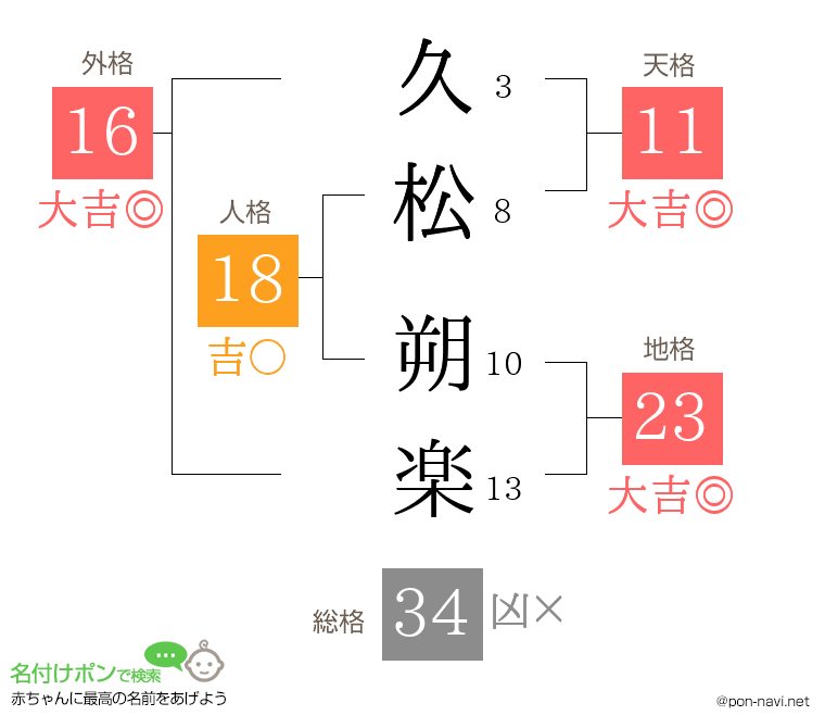 久松 朔楽さんの姓名判断結果