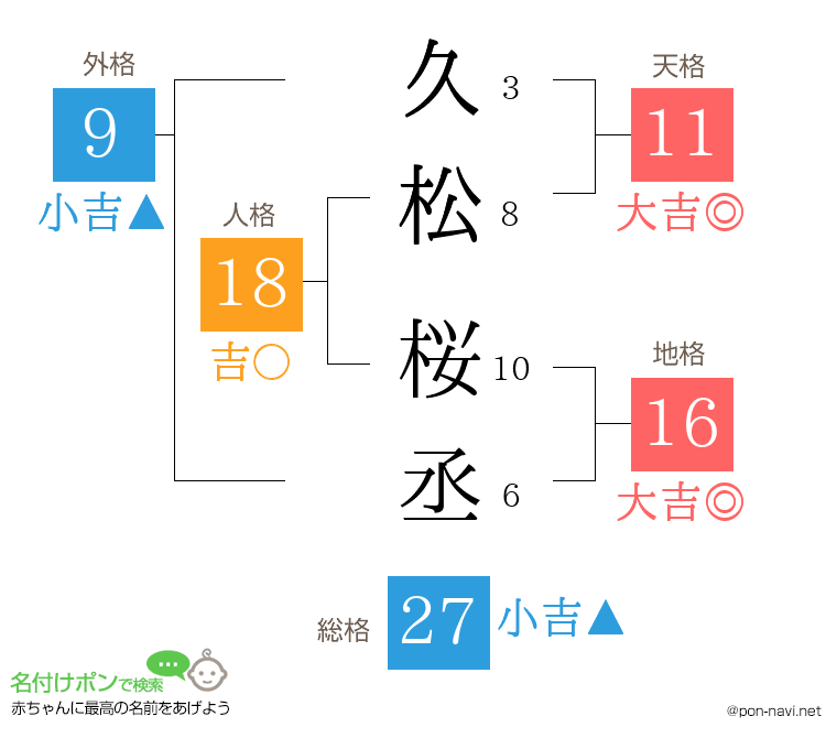 久松 桜丞さんの姓名判断結果