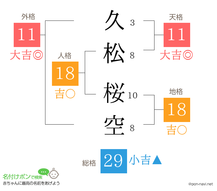 久松 桜空さんの姓名判断結果