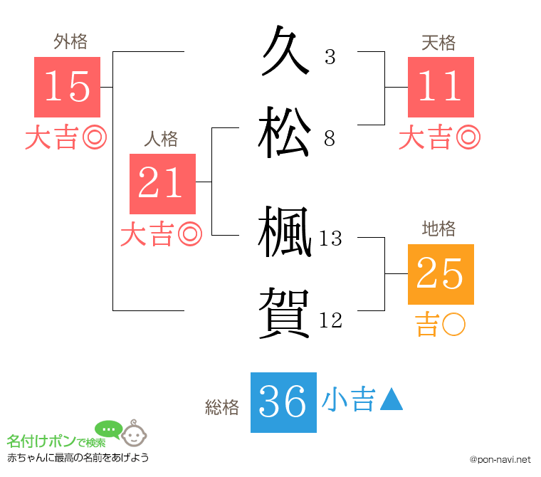 久松 楓賀さんの姓名判断結果