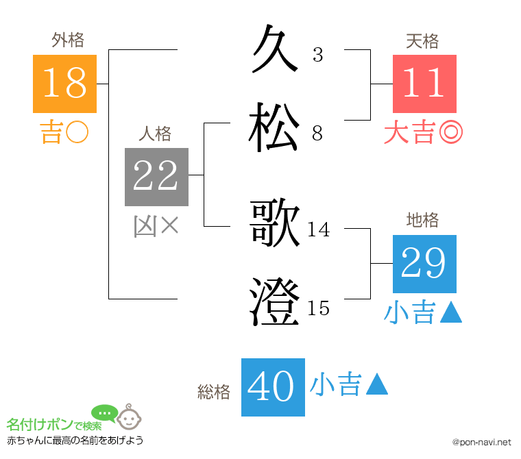 久松 歌澄さんの姓名判断結果