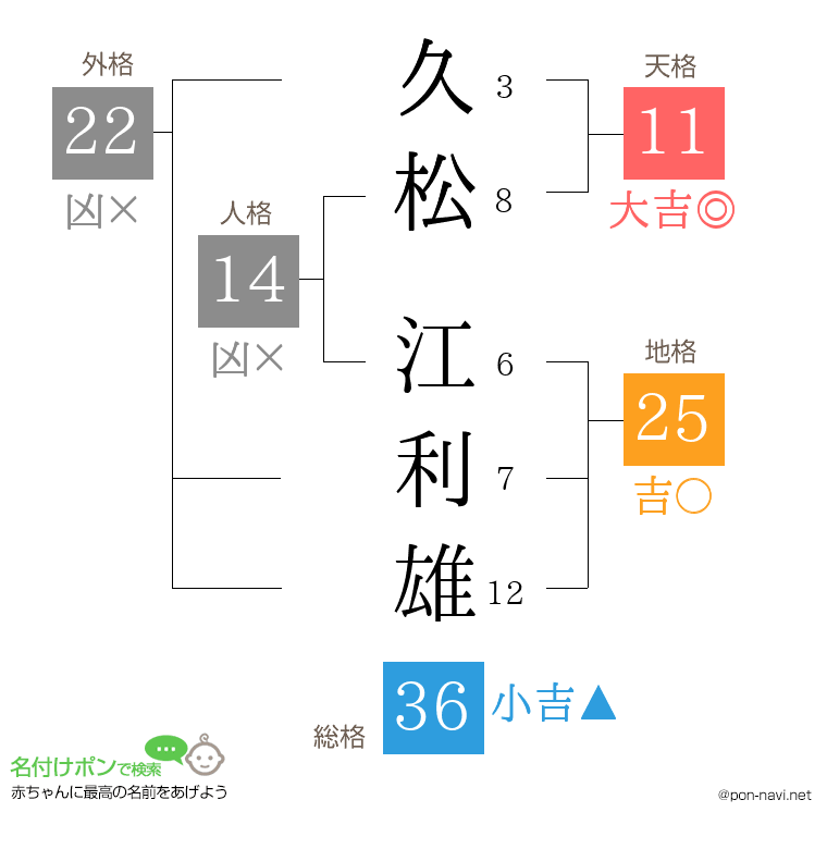 久松 江利雄さんの姓名判断結果