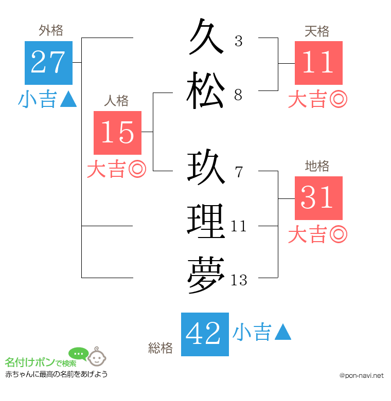 久松 玖理夢さんの姓名判断結果