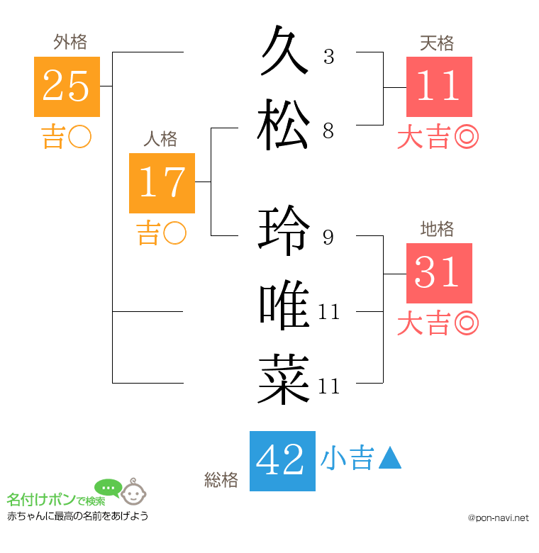 久松 玲唯菜さんの姓名判断結果