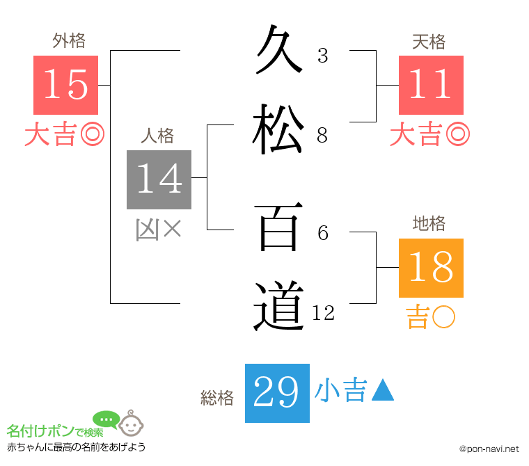 久松 百道さんの姓名判断結果