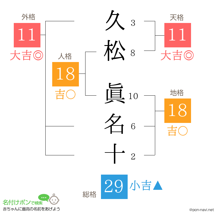 久松 眞名十さんの姓名判断結果