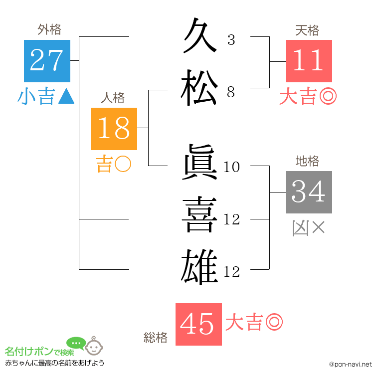 久松 眞喜雄さんの姓名判断結果