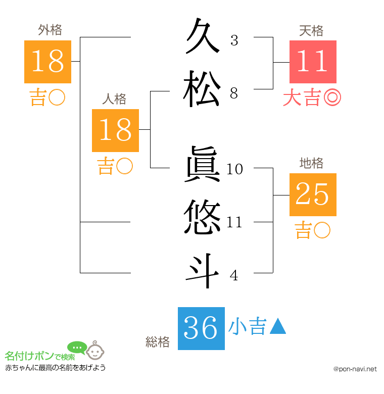 久松 眞悠斗さんの姓名判断結果