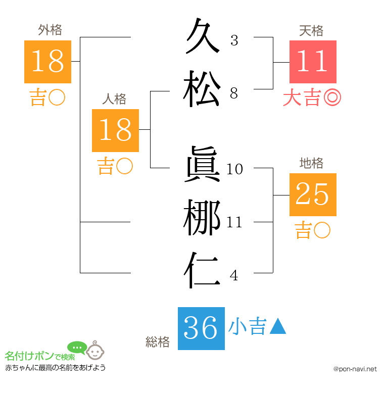 久松 眞梛仁さんの姓名判断結果