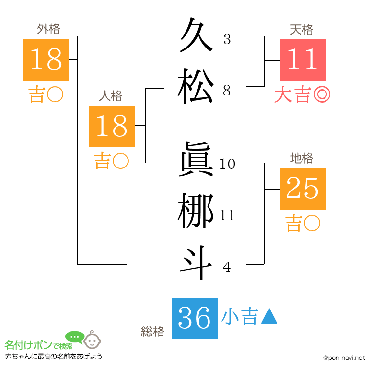 久松 眞梛斗さんの姓名判断結果