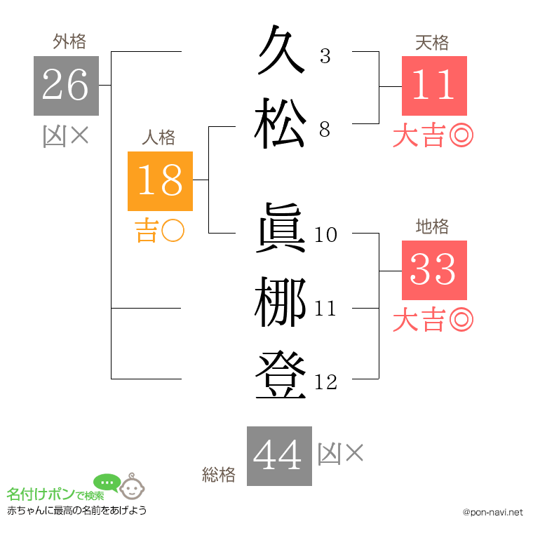 久松 眞梛登さんの姓名判断結果