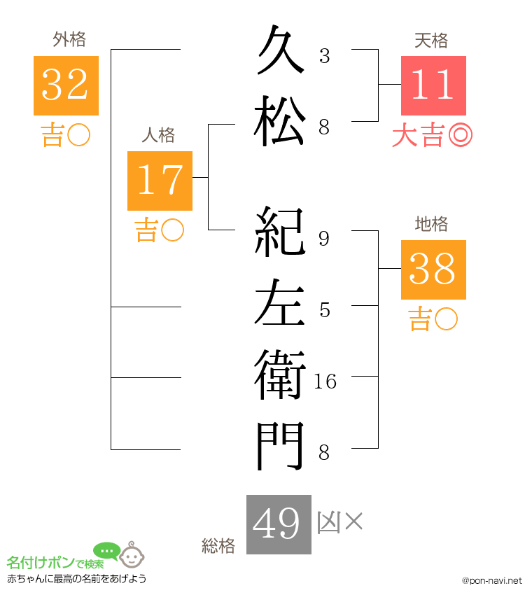 久松 紀左衛門さんの姓名判断結果