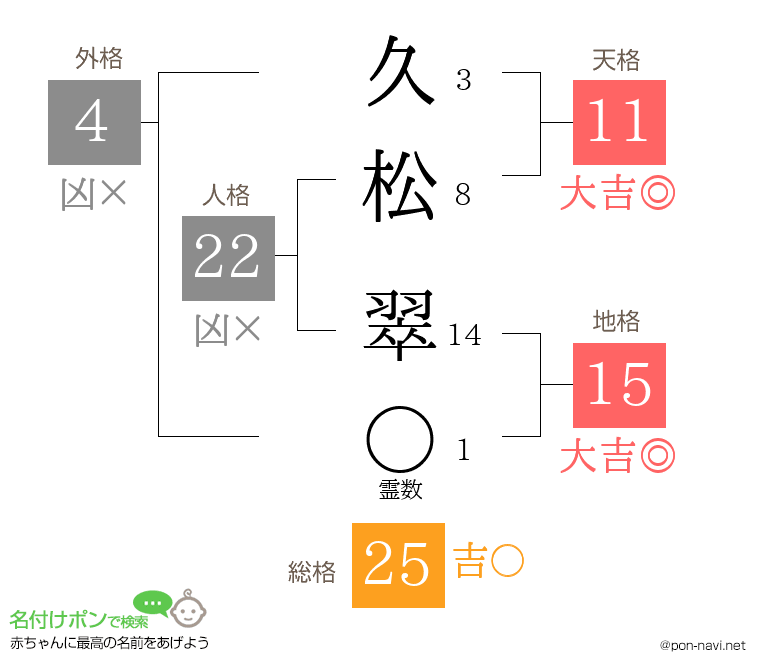 久松 翠さんの姓名判断結果