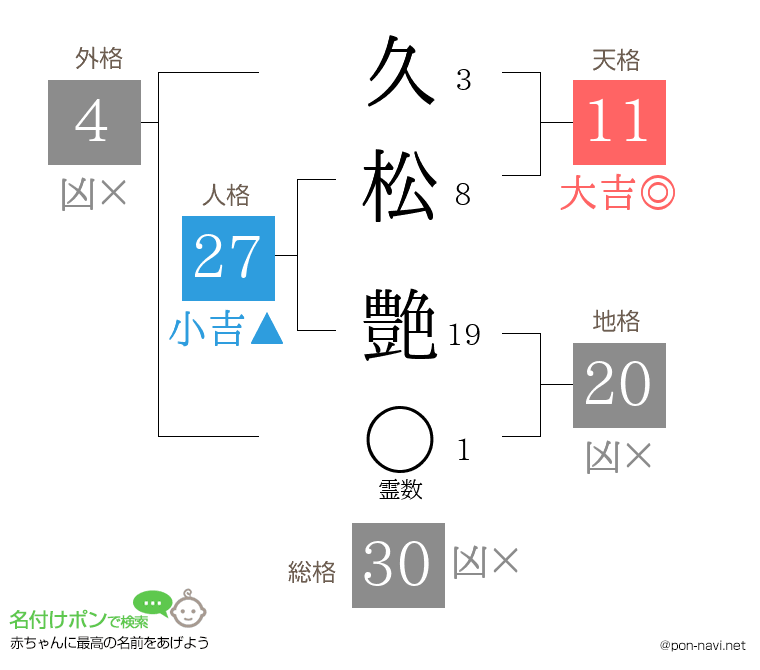 久松 艶さんの姓名判断結果