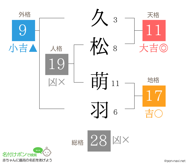 久松 萌羽さんの姓名判断結果