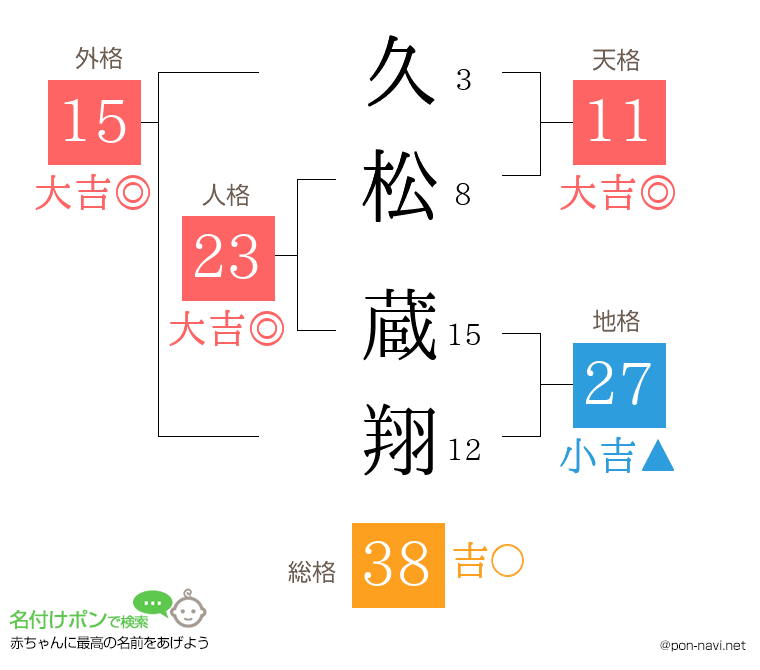 久松 蔵翔さんの姓名判断結果