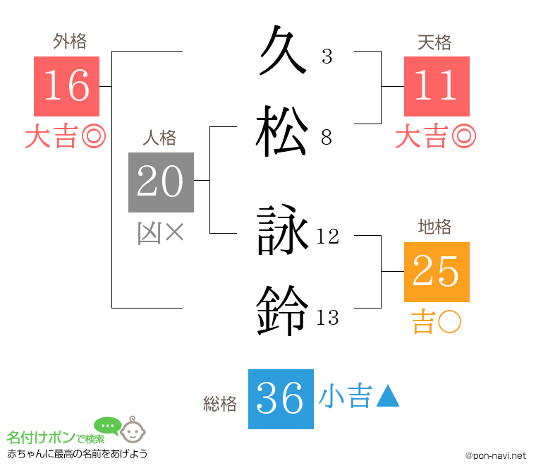 久松 詠鈴さんの姓名判断結果