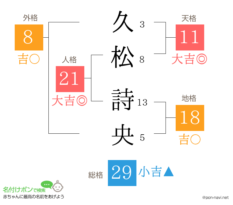 久松 詩央さんの姓名判断結果