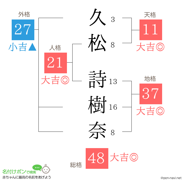 久松 詩樹奈さんの姓名判断結果
