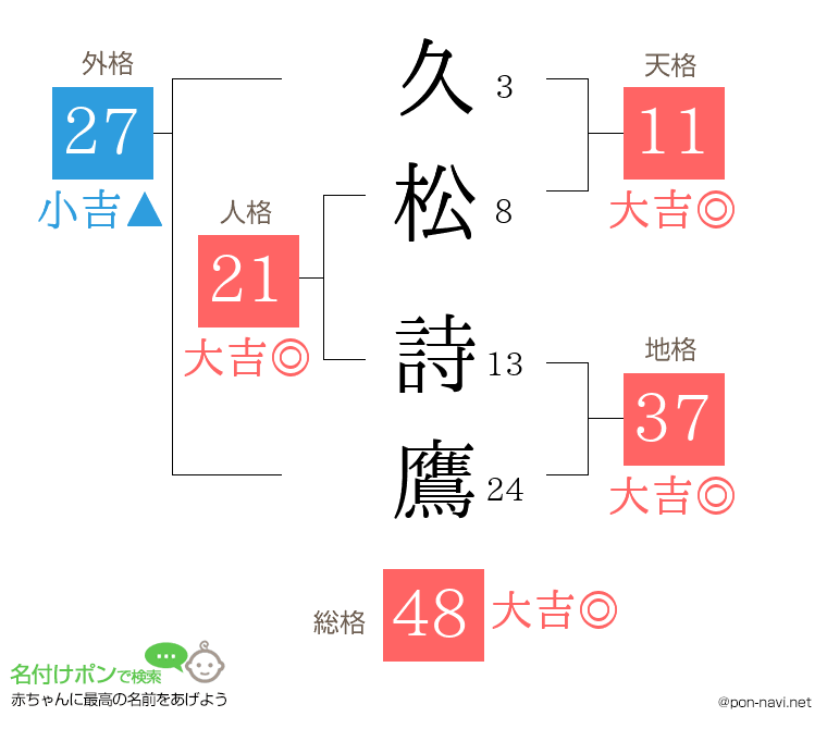 久松 詩鷹さんの姓名判断結果