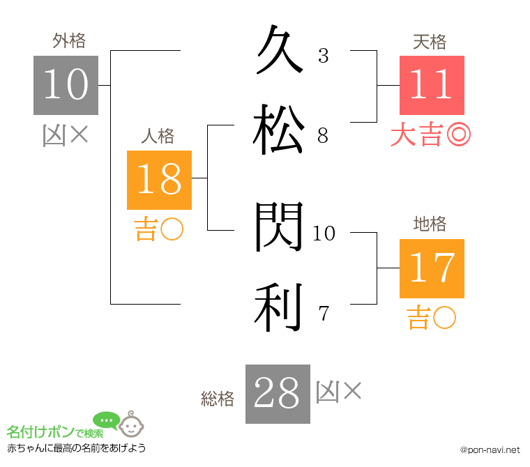 久松 閃利さんの姓名判断結果