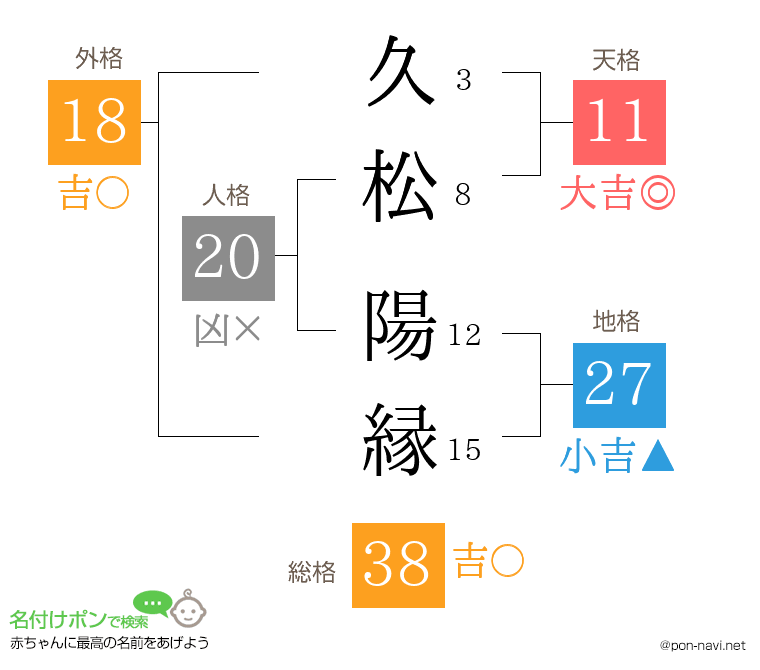 久松 陽縁さんの姓名判断結果