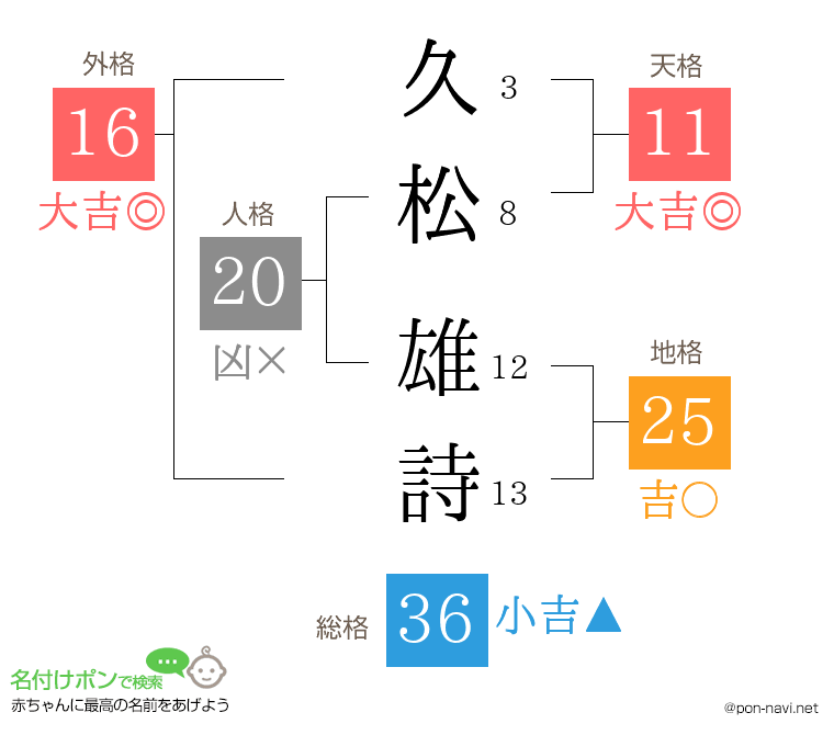 久松 雄詩さんの姓名判断結果