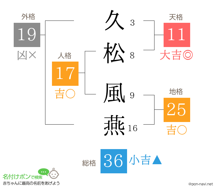 久松 風燕さんの姓名判断結果