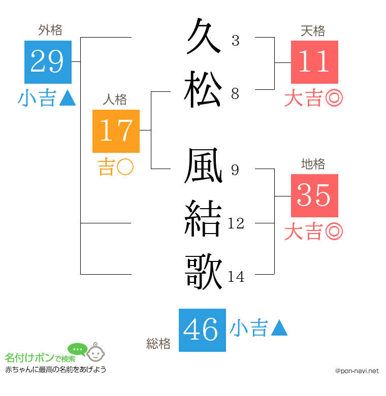 久松 風結歌さんの姓名判断結果