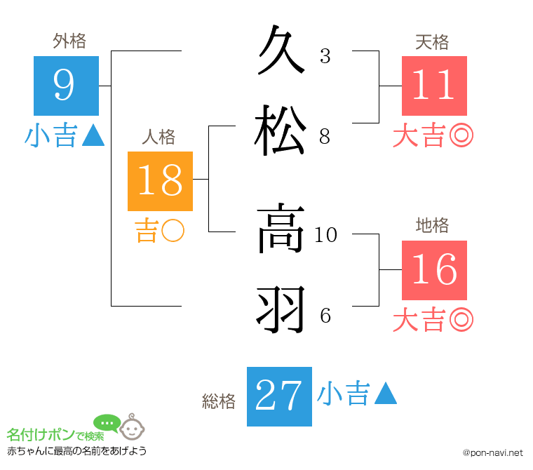 久松 高羽さんの姓名判断結果