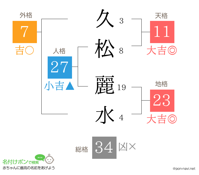 久松 麗水さんの姓名判断結果