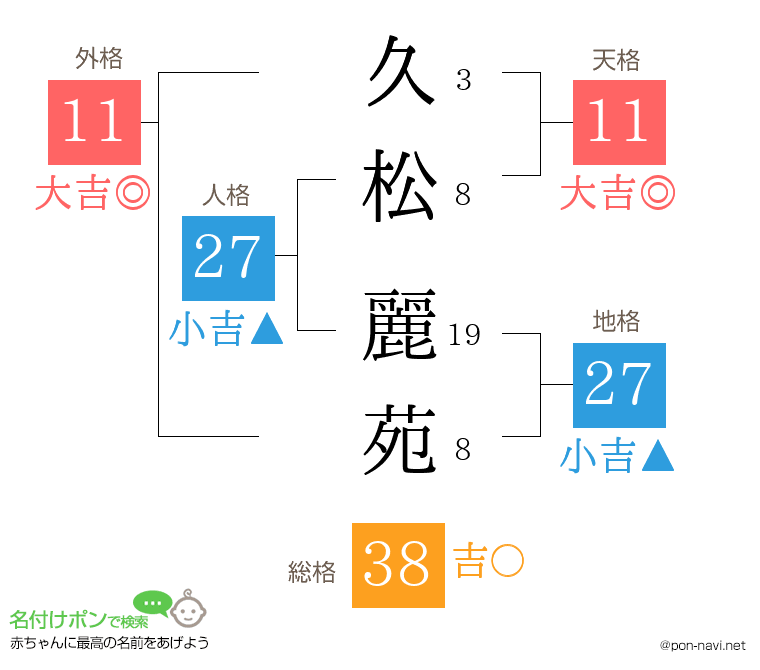 久松 麗苑さんの姓名判断結果
