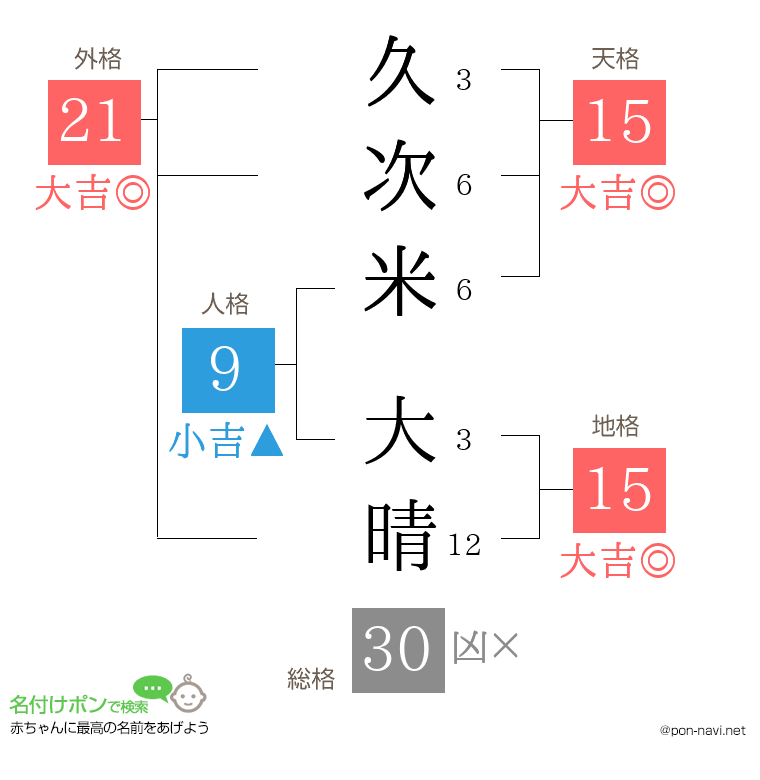 久次米 大晴さんの姓名判断結果