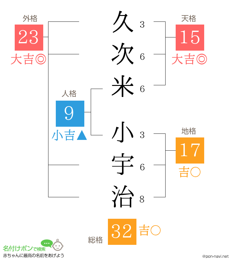 久次米 小宇治さんの姓名判断結果