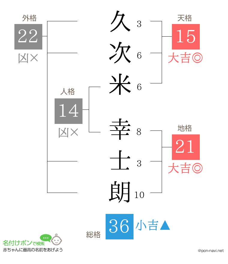 久次米 幸士朗さんの姓名判断結果
