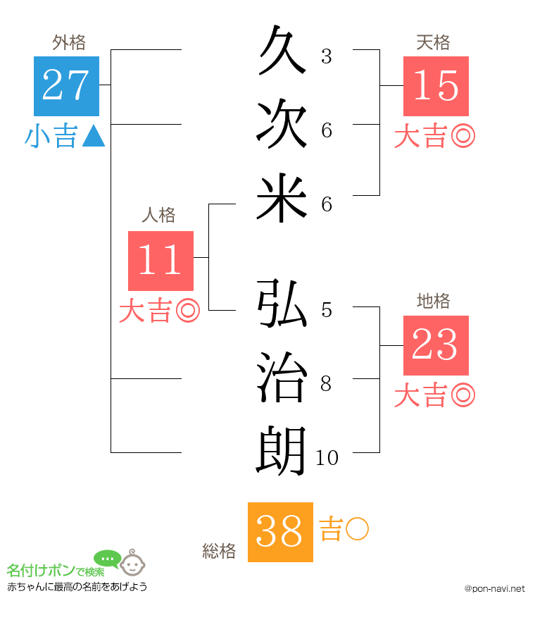 久次米 弘治朗さんの姓名判断結果