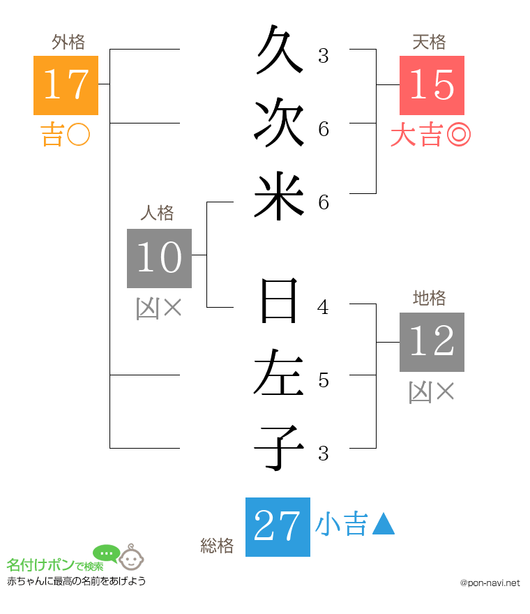 久次米 日左子さんの姓名判断結果