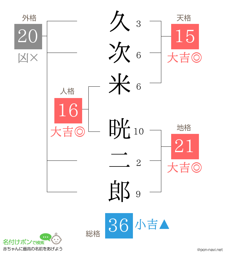 久次米 晄二郎さんの姓名判断結果