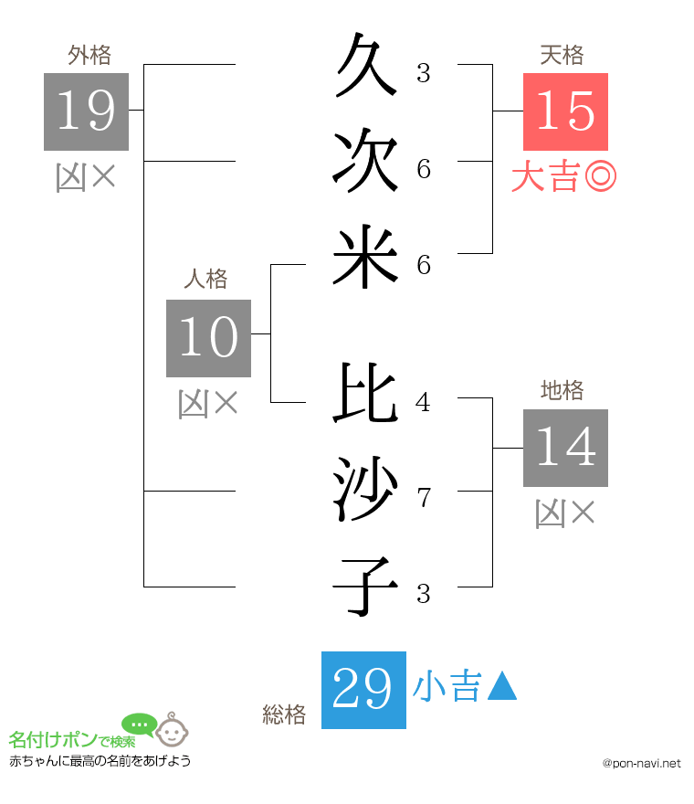 久次米 比沙子さんの姓名判断結果