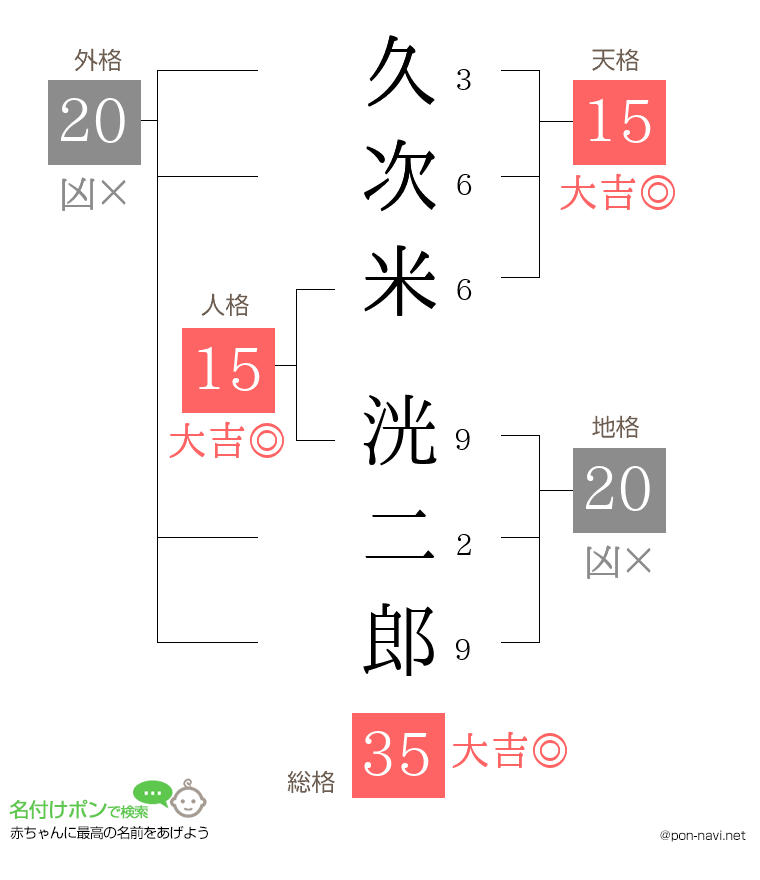 久次米 洸二郎さんの姓名判断結果
